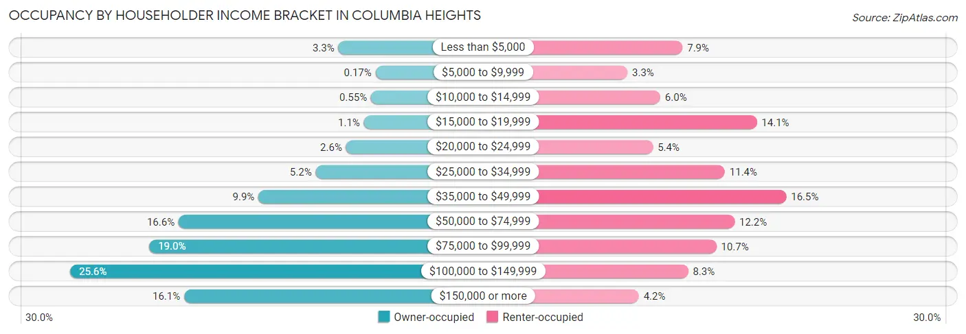 Occupancy by Householder Income Bracket in Columbia Heights
