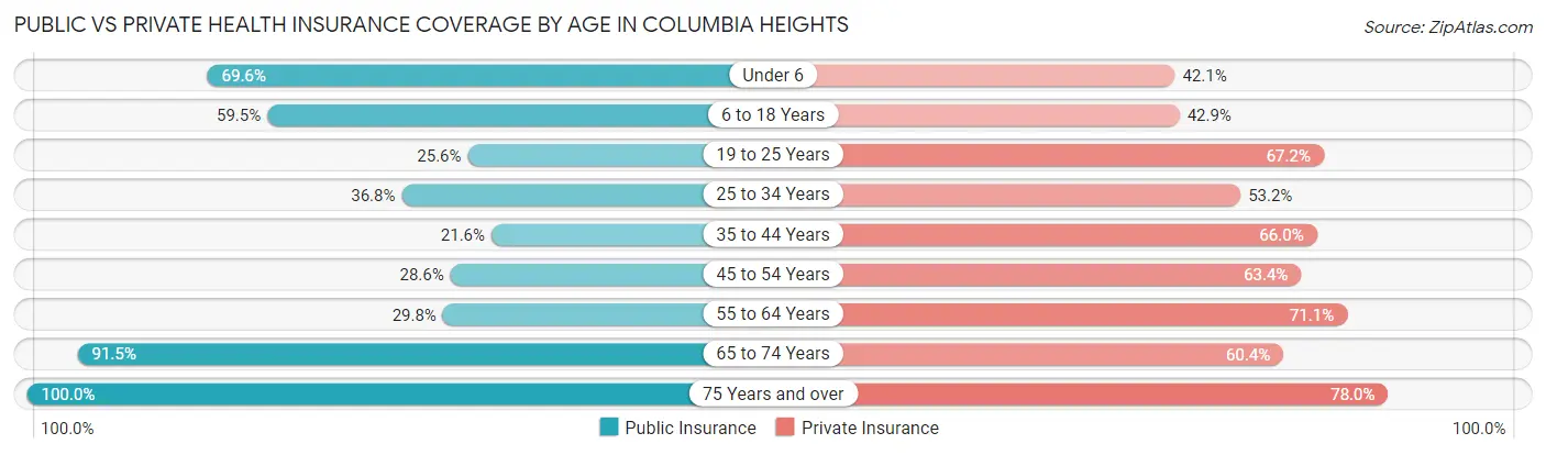 Public vs Private Health Insurance Coverage by Age in Columbia Heights