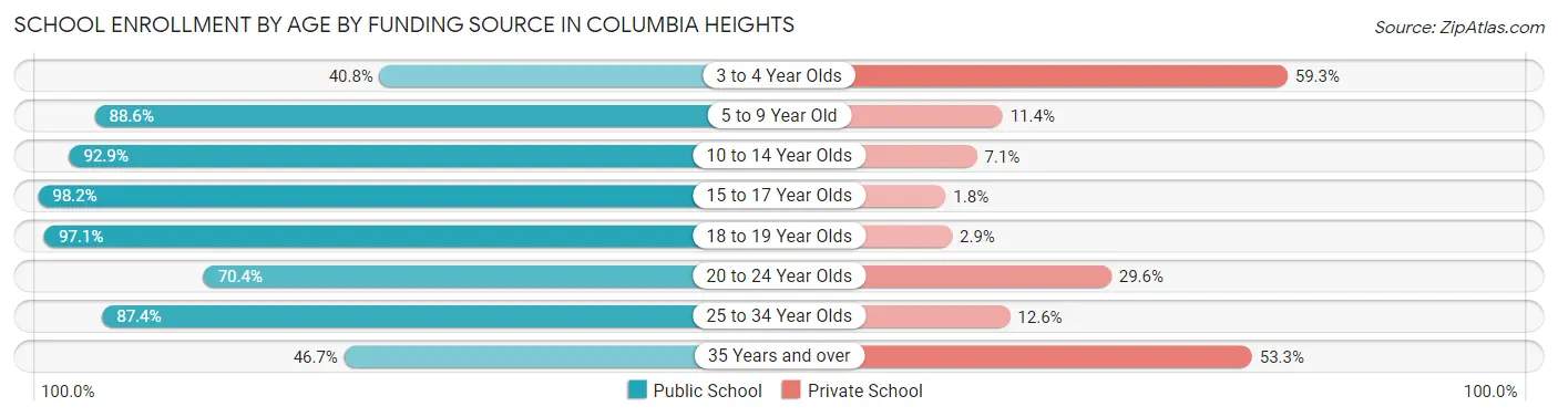 School Enrollment by Age by Funding Source in Columbia Heights