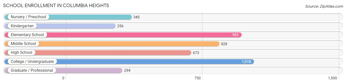 School Enrollment in Columbia Heights