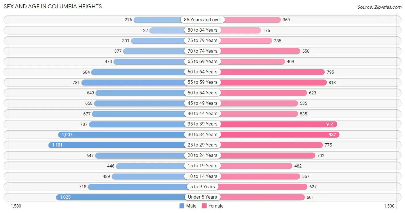 Sex and Age in Columbia Heights