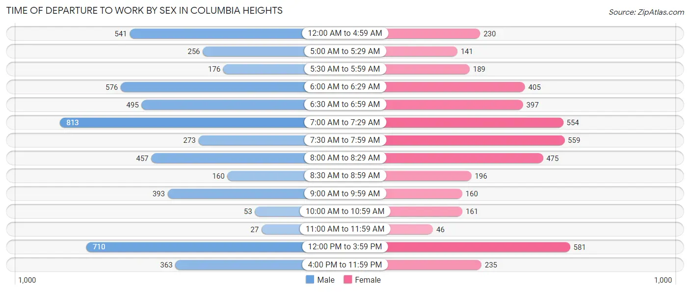 Time of Departure to Work by Sex in Columbia Heights