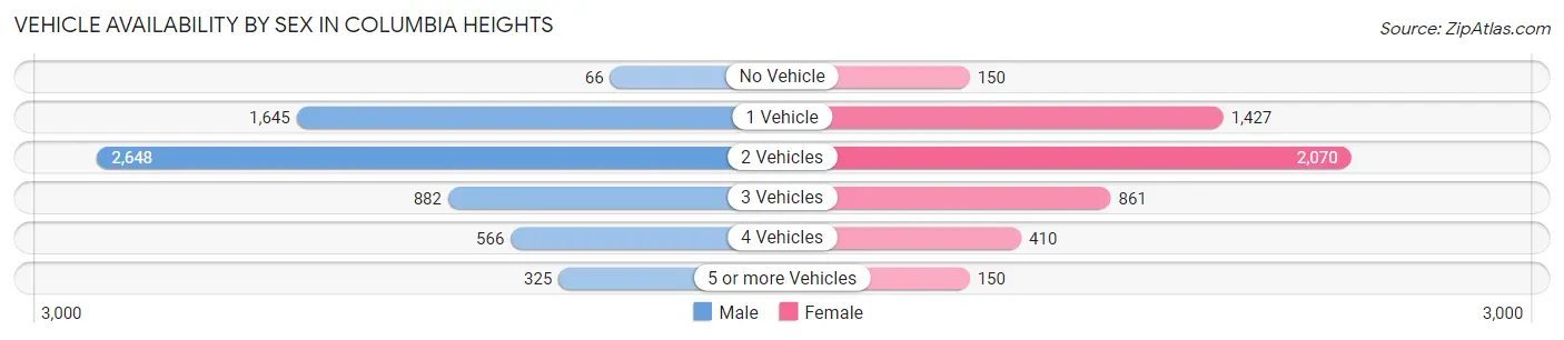 Vehicle Availability by Sex in Columbia Heights
