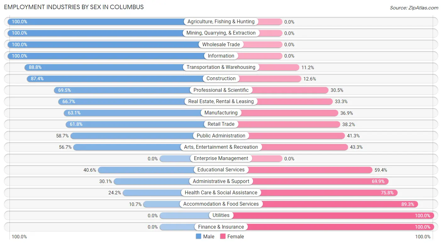 Employment Industries by Sex in Columbus