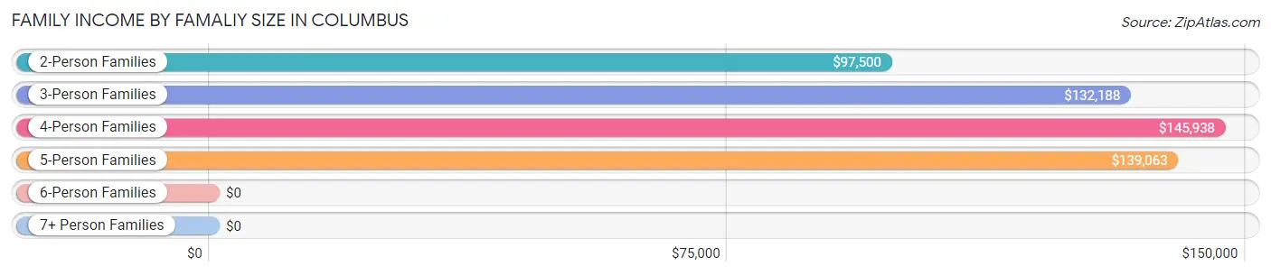 Family Income by Famaliy Size in Columbus