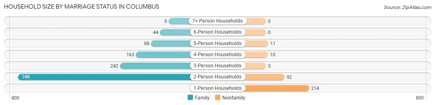 Household Size by Marriage Status in Columbus