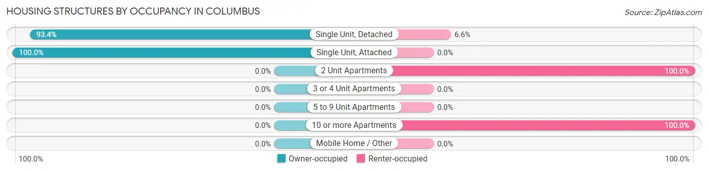 Housing Structures by Occupancy in Columbus