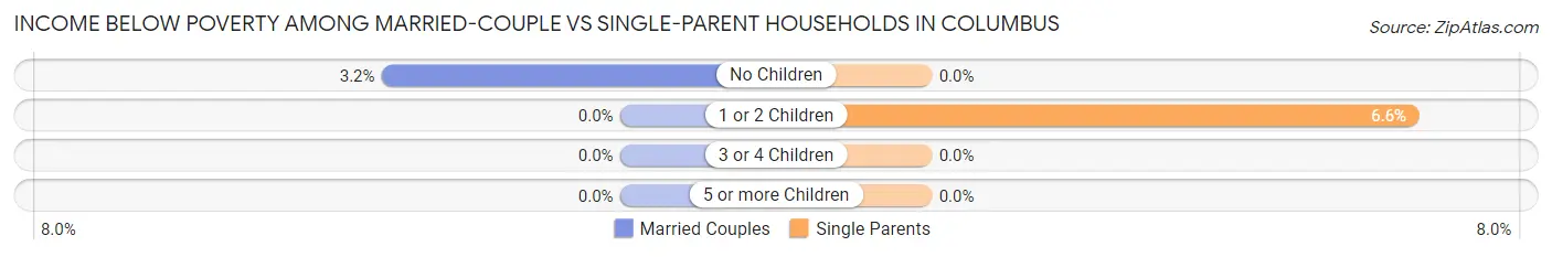 Income Below Poverty Among Married-Couple vs Single-Parent Households in Columbus