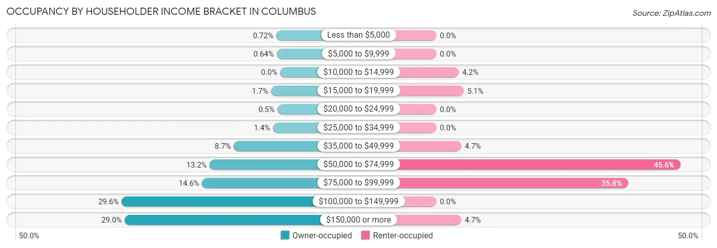 Occupancy by Householder Income Bracket in Columbus