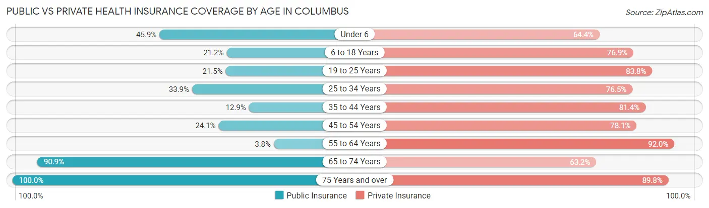 Public vs Private Health Insurance Coverage by Age in Columbus