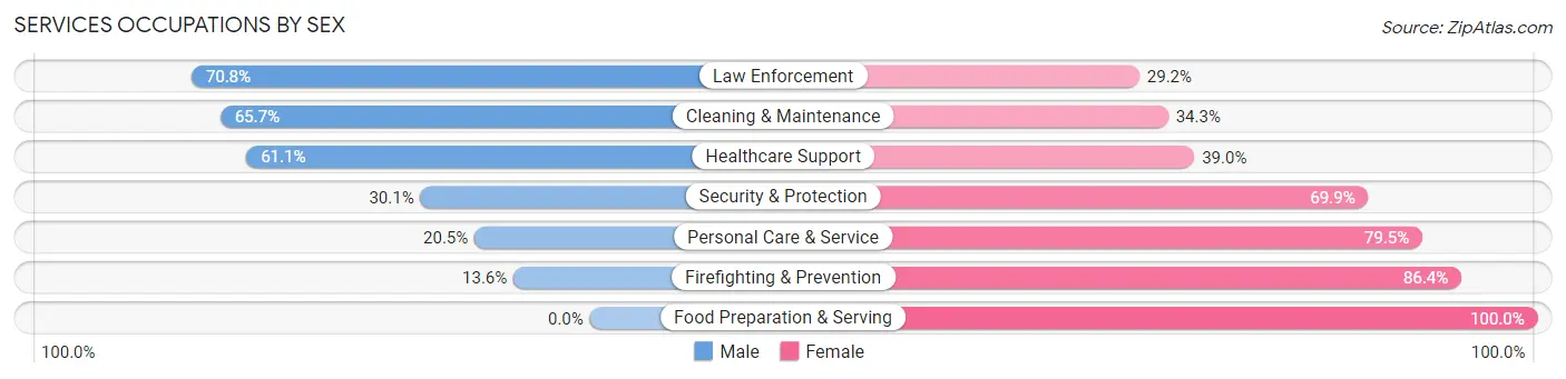 Services Occupations by Sex in Columbus
