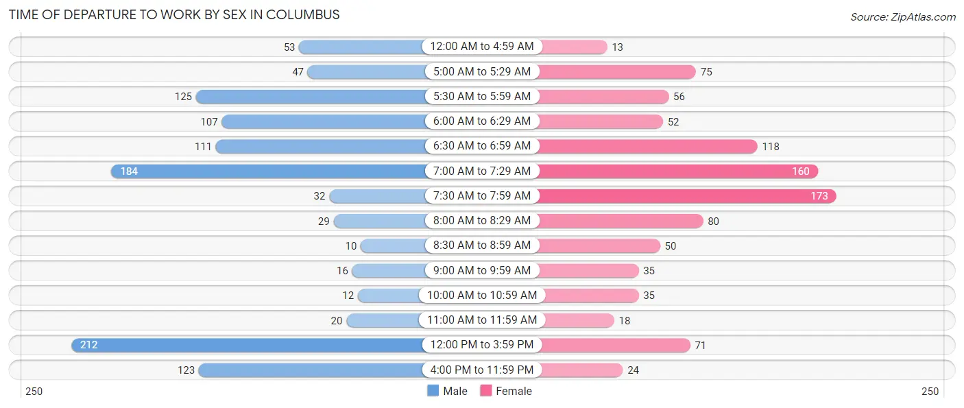 Time of Departure to Work by Sex in Columbus