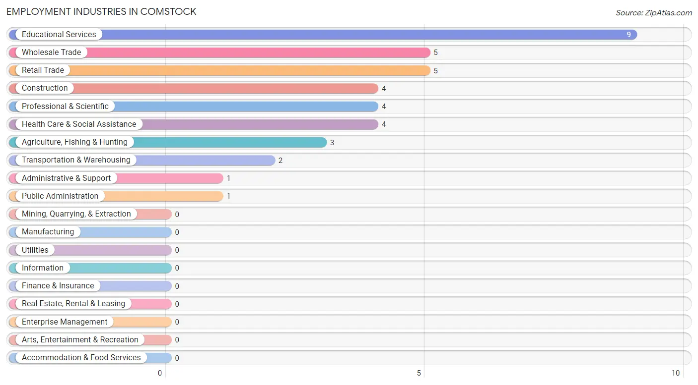 Employment Industries in Comstock