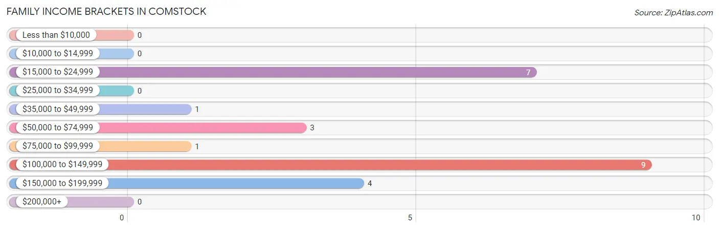 Family Income Brackets in Comstock