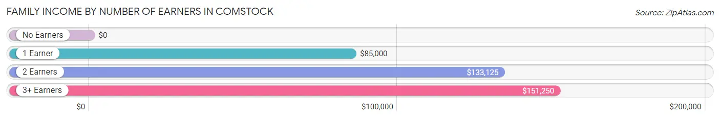 Family Income by Number of Earners in Comstock