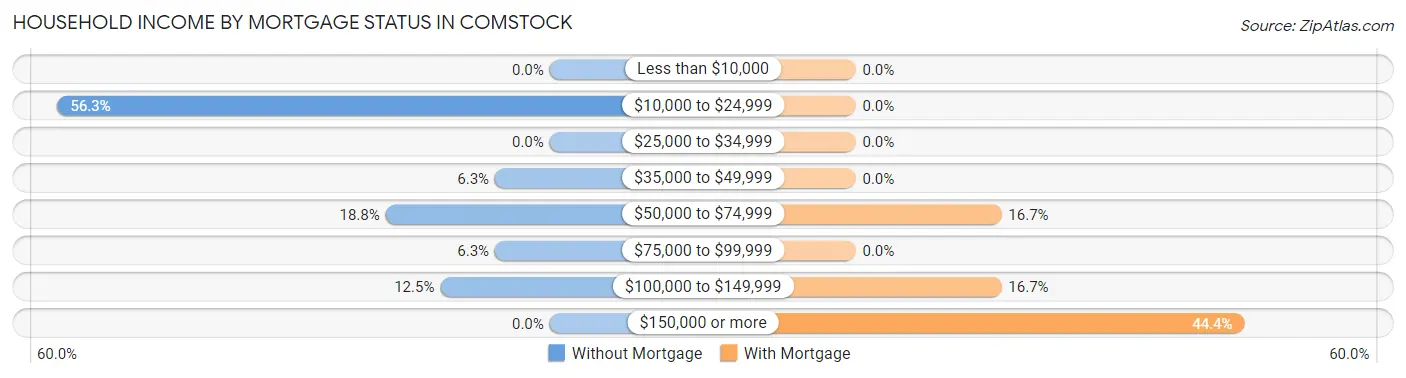 Household Income by Mortgage Status in Comstock