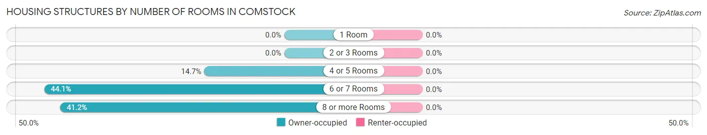 Housing Structures by Number of Rooms in Comstock