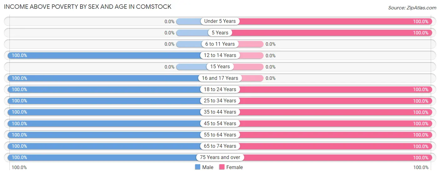 Income Above Poverty by Sex and Age in Comstock