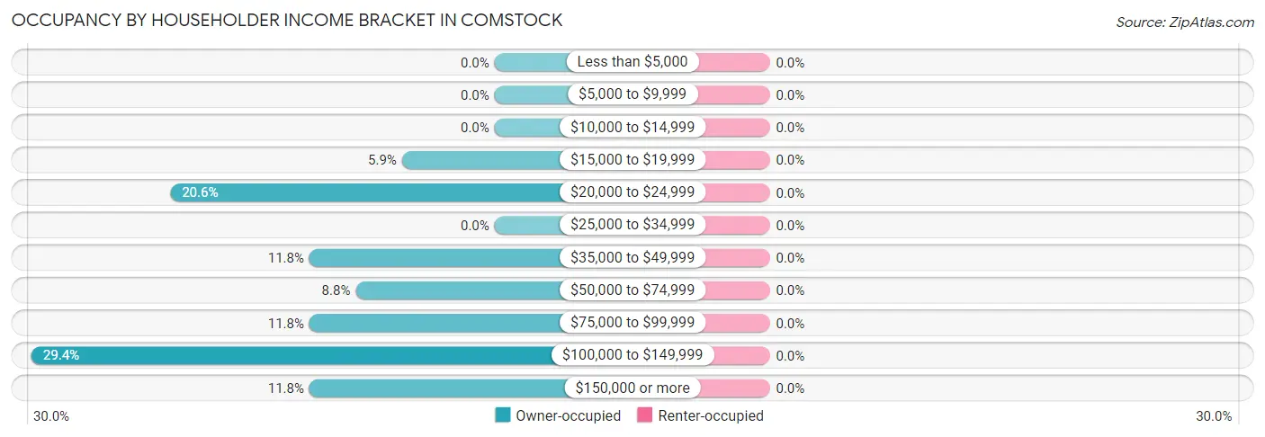 Occupancy by Householder Income Bracket in Comstock