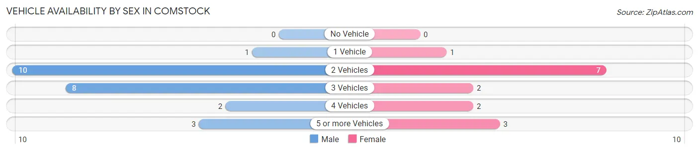 Vehicle Availability by Sex in Comstock