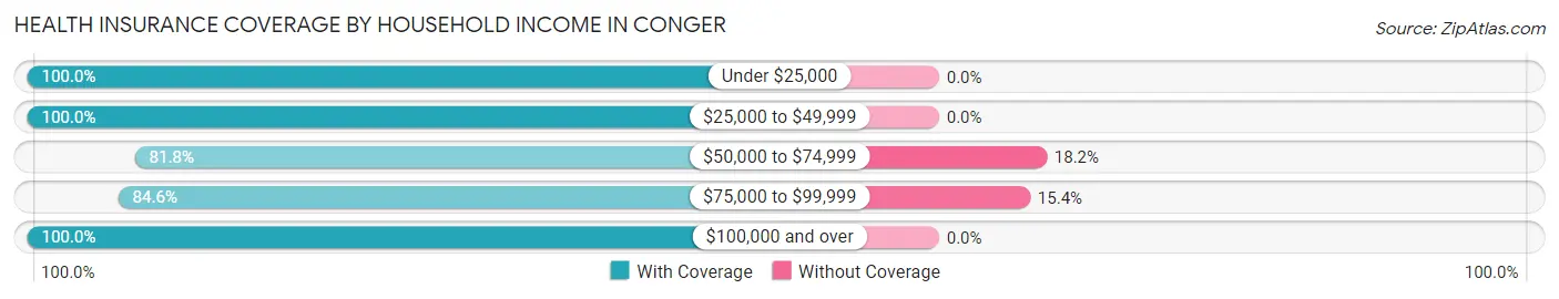 Health Insurance Coverage by Household Income in Conger