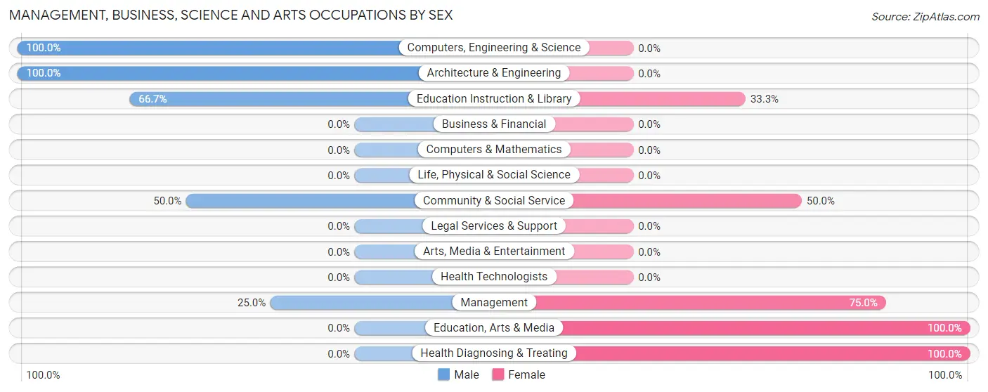 Management, Business, Science and Arts Occupations by Sex in Conger