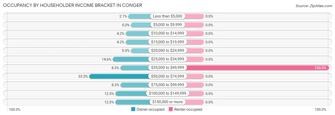 Occupancy by Householder Income Bracket in Conger