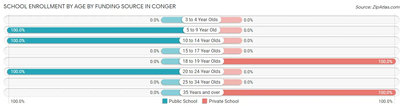 School Enrollment by Age by Funding Source in Conger