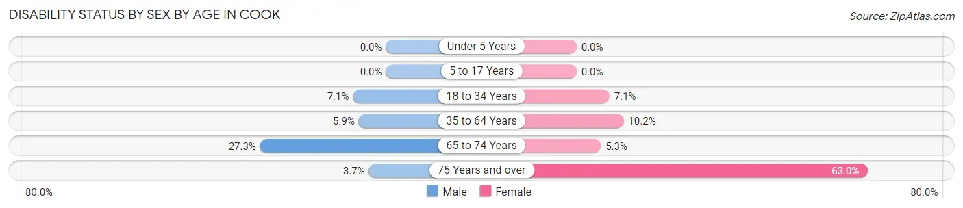 Disability Status by Sex by Age in Cook