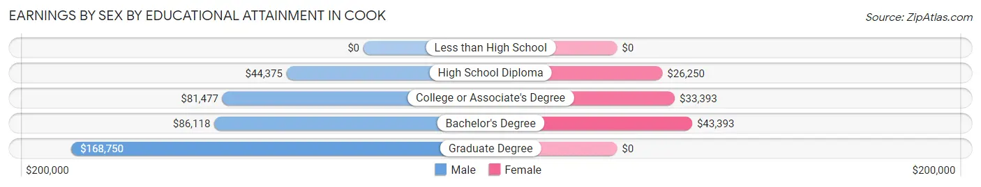 Earnings by Sex by Educational Attainment in Cook