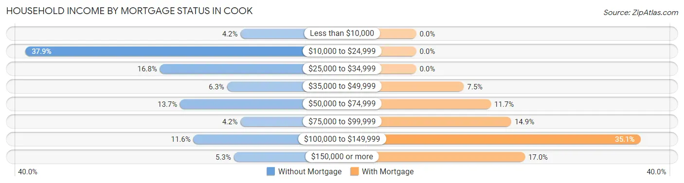 Household Income by Mortgage Status in Cook
