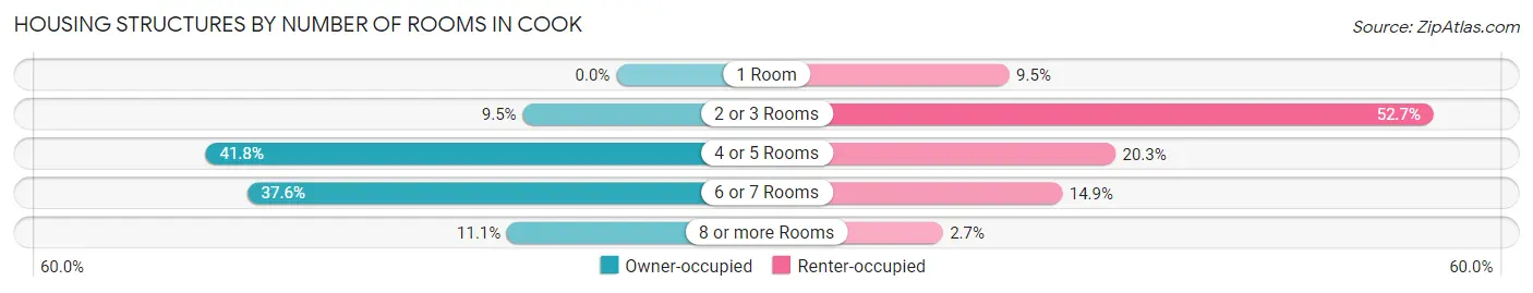 Housing Structures by Number of Rooms in Cook