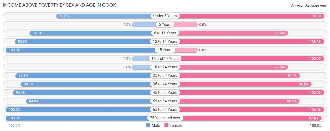 Income Above Poverty by Sex and Age in Cook