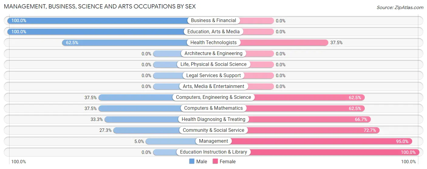 Management, Business, Science and Arts Occupations by Sex in Cook
