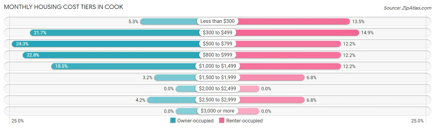 Monthly Housing Cost Tiers in Cook