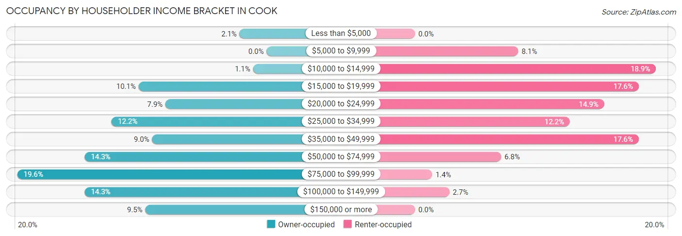 Occupancy by Householder Income Bracket in Cook