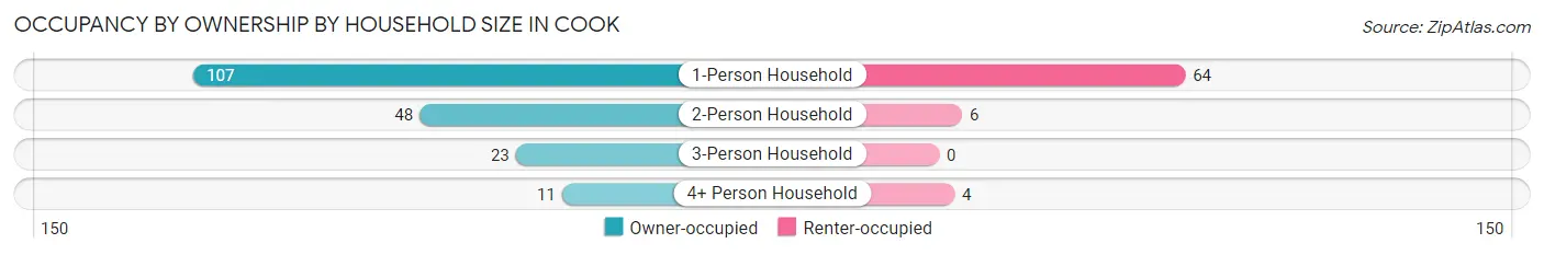 Occupancy by Ownership by Household Size in Cook