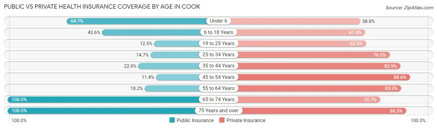 Public vs Private Health Insurance Coverage by Age in Cook
