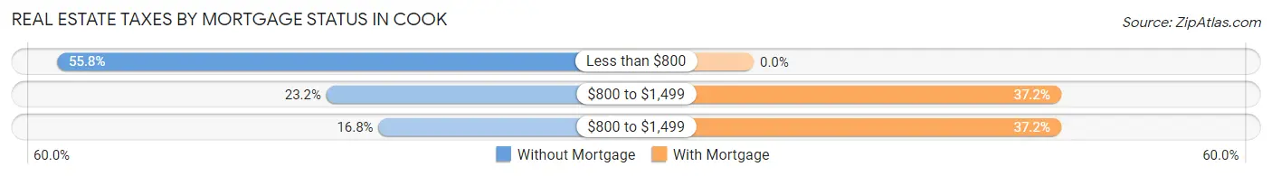 Real Estate Taxes by Mortgage Status in Cook