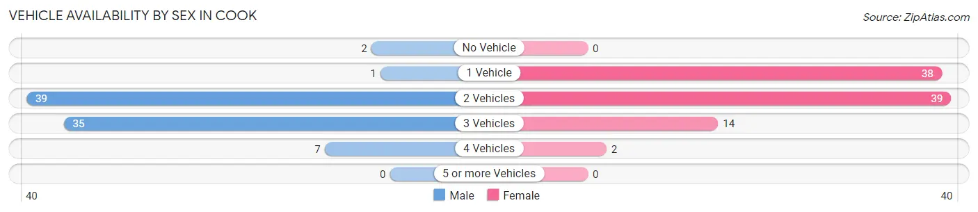 Vehicle Availability by Sex in Cook