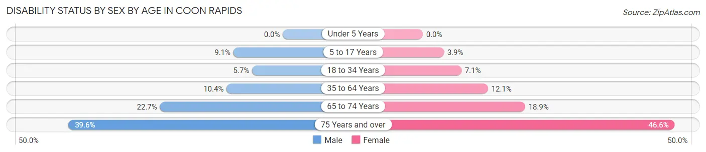 Disability Status by Sex by Age in Coon Rapids