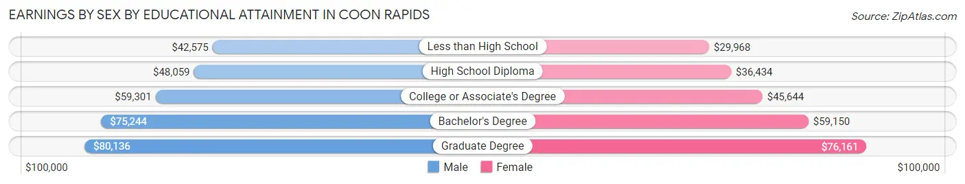 Earnings by Sex by Educational Attainment in Coon Rapids
