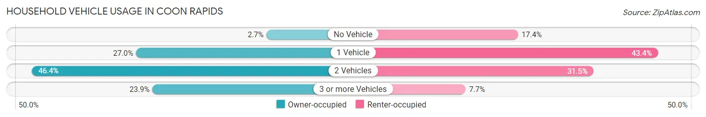 Household Vehicle Usage in Coon Rapids