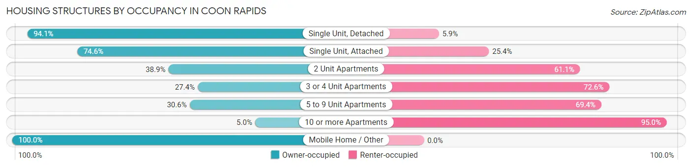 Housing Structures by Occupancy in Coon Rapids