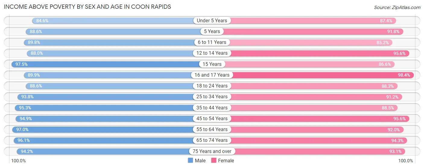 Income Above Poverty by Sex and Age in Coon Rapids