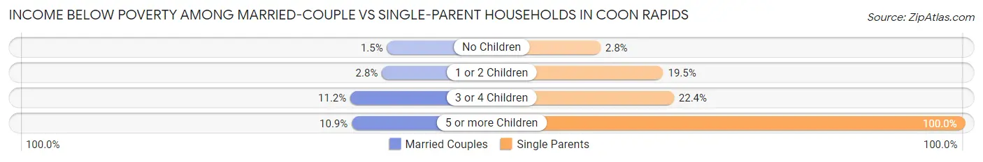 Income Below Poverty Among Married-Couple vs Single-Parent Households in Coon Rapids