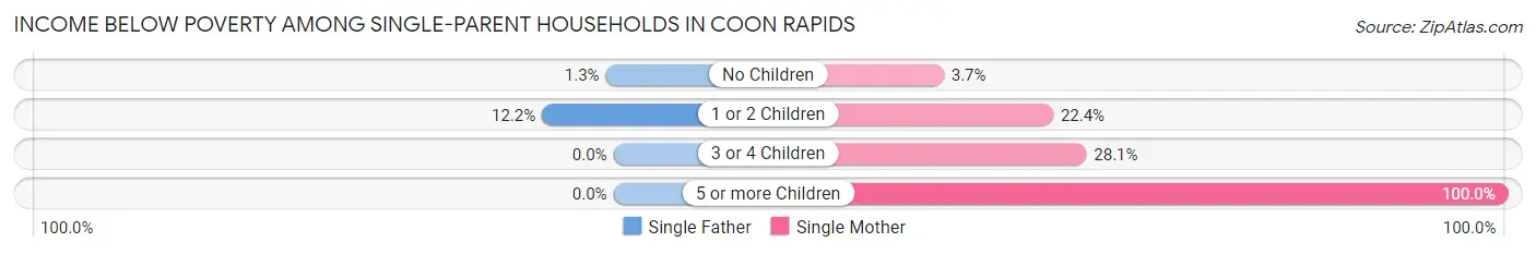 Income Below Poverty Among Single-Parent Households in Coon Rapids