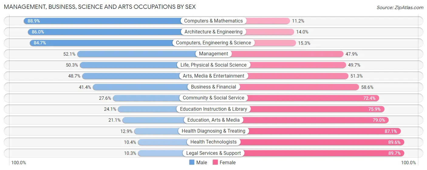 Management, Business, Science and Arts Occupations by Sex in Coon Rapids