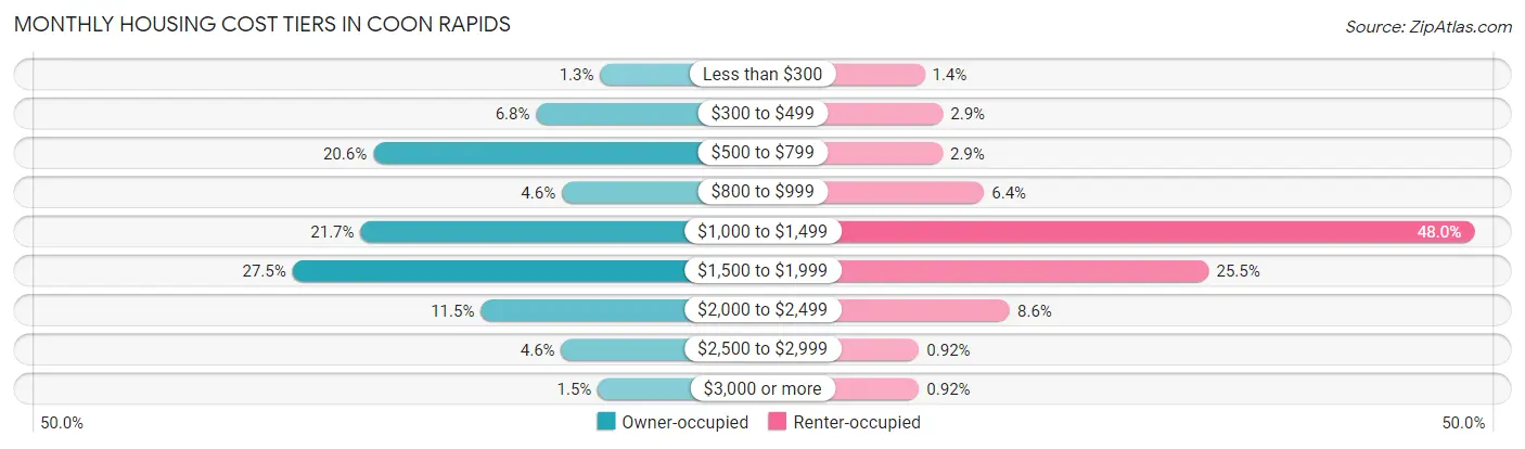 Monthly Housing Cost Tiers in Coon Rapids