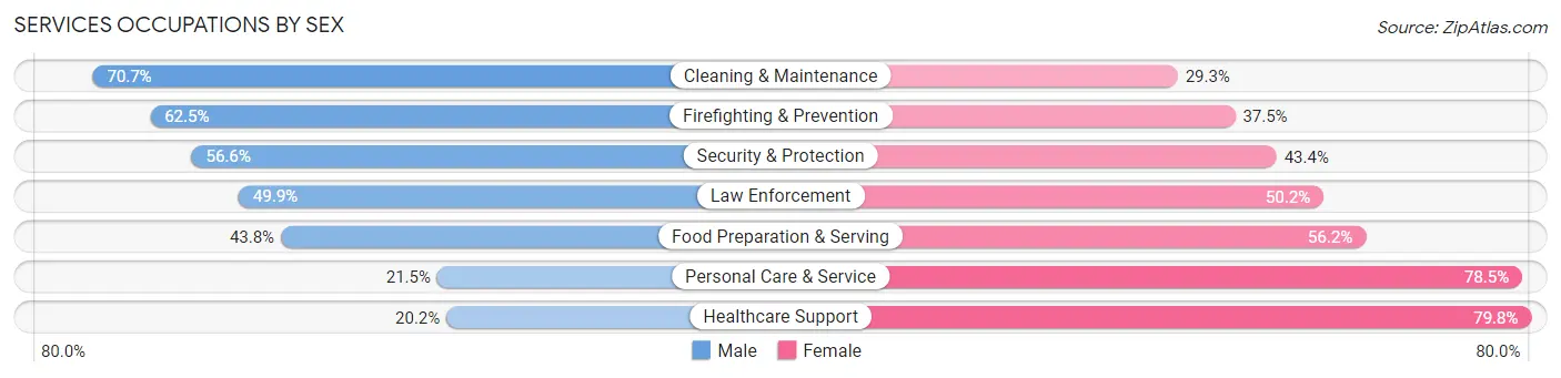 Services Occupations by Sex in Coon Rapids